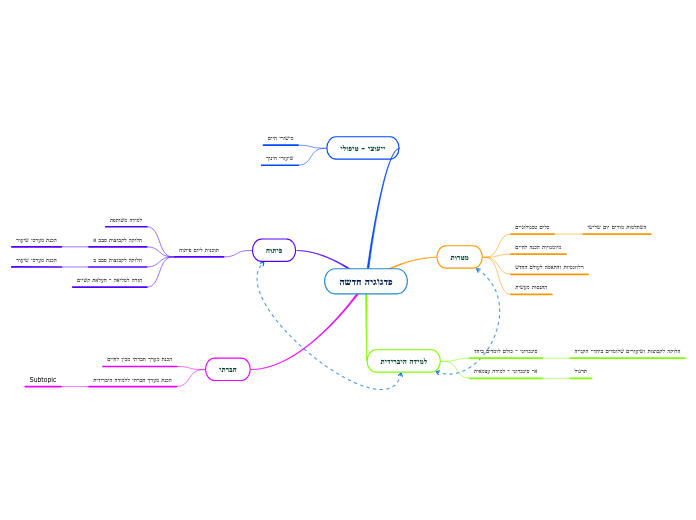 פדגוגיה חדשה - Mind Map