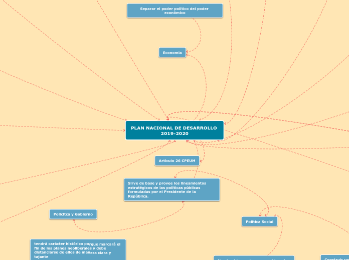 PLAN NACIONAL DE DESARROLLO 2019-2020 - Mapa Mental