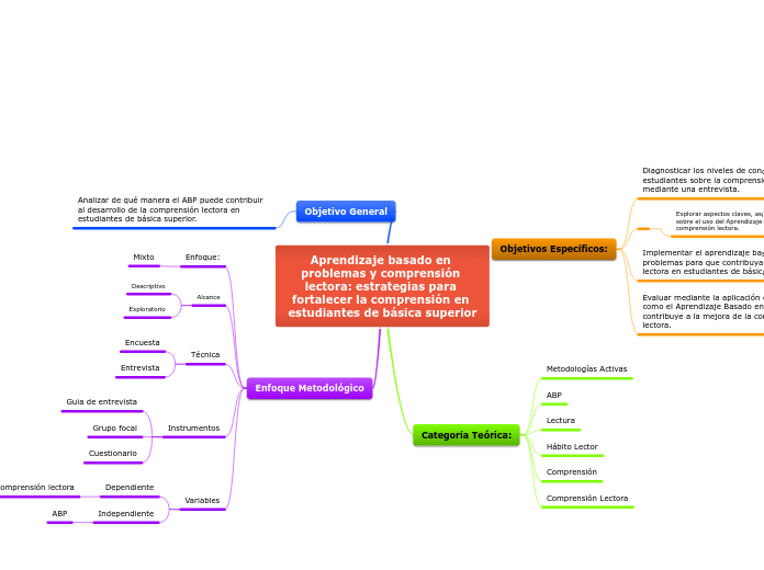 Aprendizaje basado en problemas y compr...- Mapa Mental