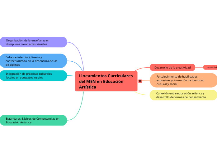 Lineamientos Curriculares del MEN en Educación Artística