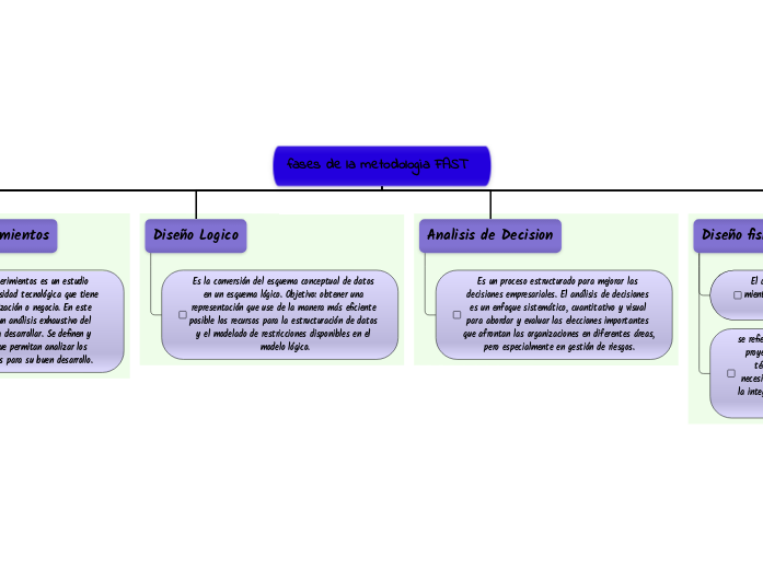 fases de la metodologia FAST - Mind Map