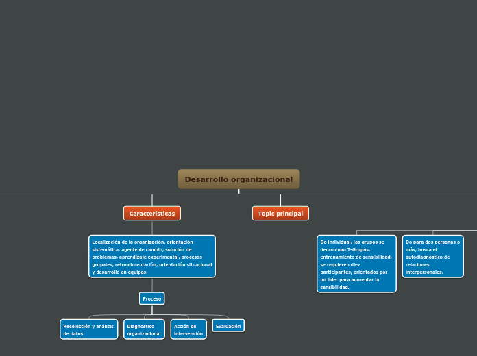 Desarrollo organizacional - Mind Map