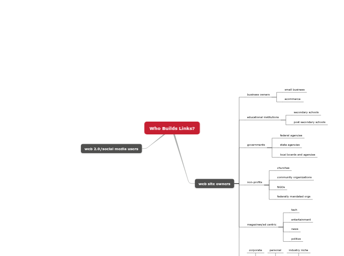 link building - Mind Map