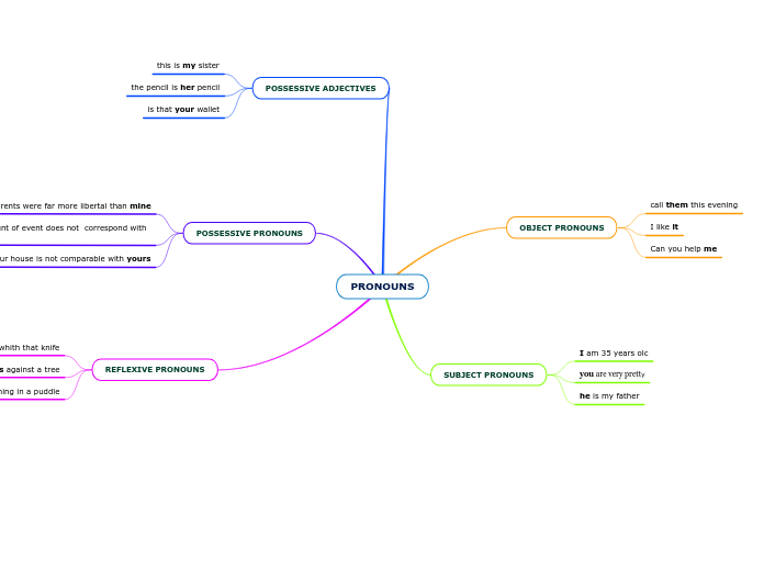 PRONOUNS - Mind Map