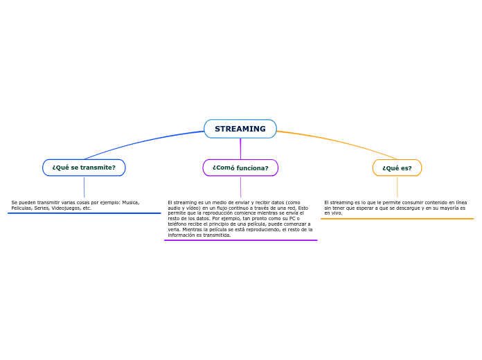 STREAMING - Mind Map
