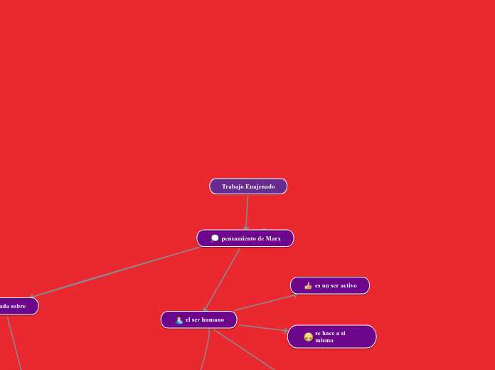 Trabajo Enajenado - Mapa Mental