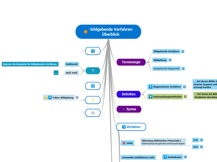 ∙ bildgebende Verfahren:
Überblick - Mindmap