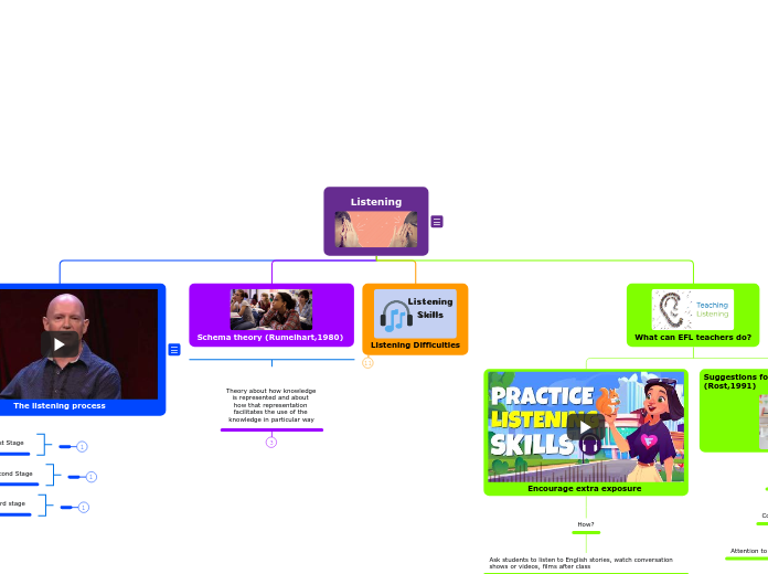 Listening - Mind Map