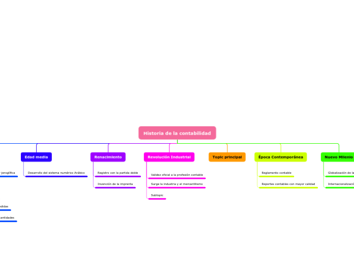 Historia de la contabilidad - Mapa Mental