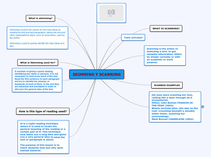 SKIMMING Y SCANNING - Mind Map