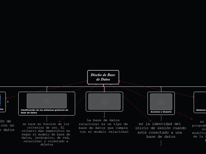 Diseño de Base de Datos - Mapa Mental