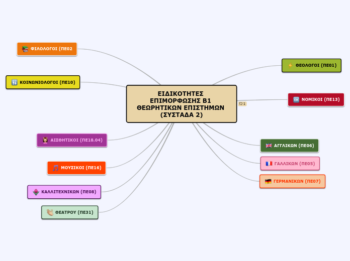 ΕΙΔΙΚΟΤΗΤΕΣ ΕΠΙΜΟΡΦΩΣΗΣ Β1 ΘΕΩΡΗΤΙΚΩΝ Ε...- Mapa Mental