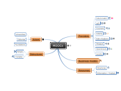 MOOCs - Mind Map