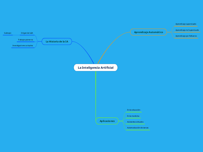 La Inteligencia Artificial - Mapa Mental