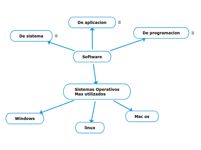 Software Classification Mind Map Software - Mind Map