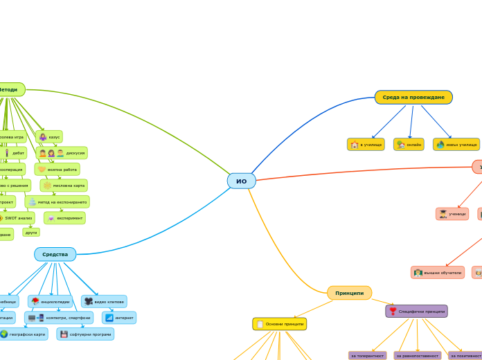ИО - Mind Map