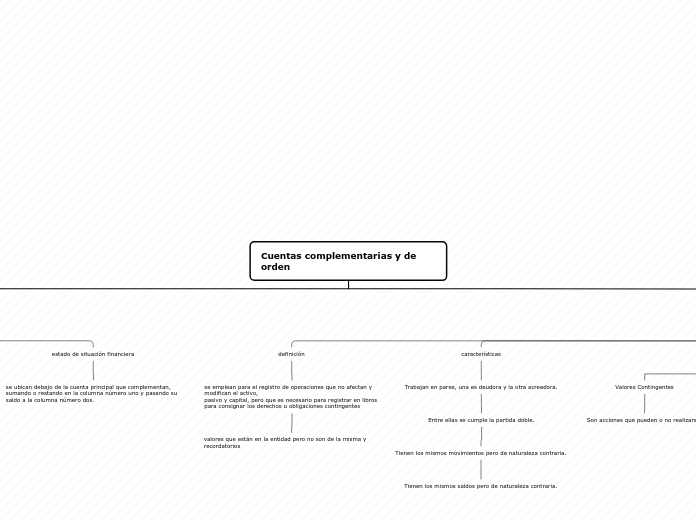 Cuentas complementarias y de orden - Mapa Mental