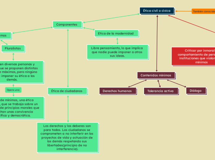 Ética civil o cívica - Mapa Mental
