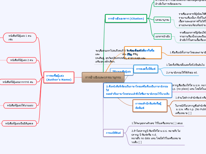 การอ้างอิงและบรรณานุกรม - Mind Map