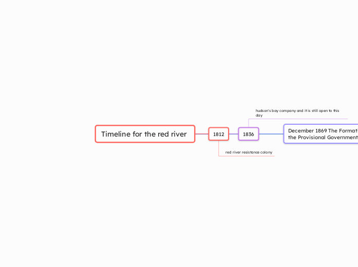 Timeline for the red river - Mind Map