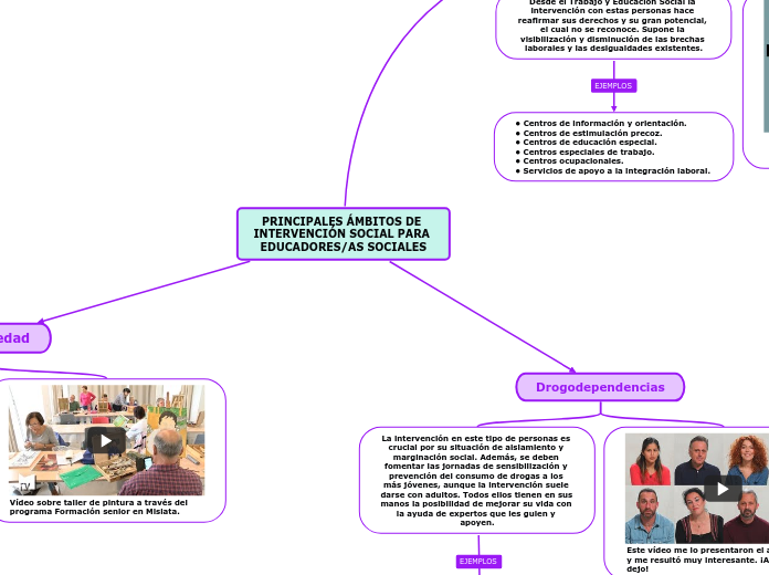 PRINCIPALES ÁMBITOS DE INTERVENCIÓN SOC...- Mapa Mental