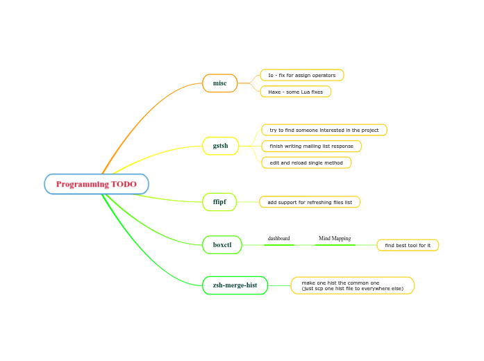 Programming TODO - Mind Map