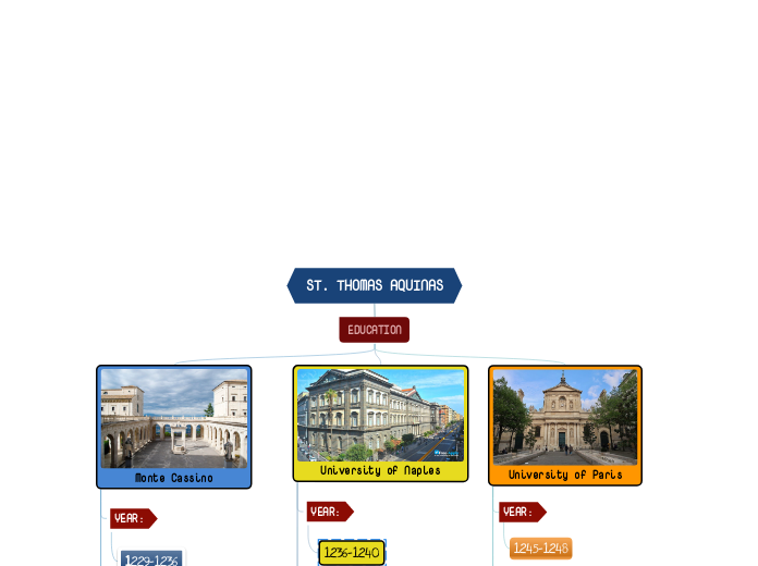 ST. THOMAS AQUINAS - Tankekart