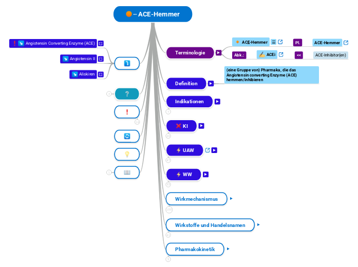 ∙∙ ACE-Hemmer - Mindmap