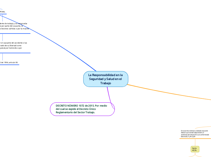 La Responsabilidad en la Seguridad y Sa...- Mapa Mental