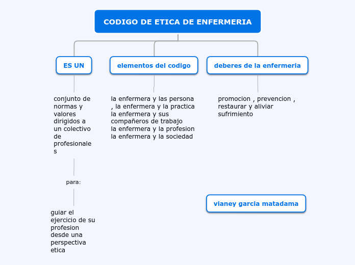 CODIGO DE ETICA DE ENFERMERIA - Mapa Mental