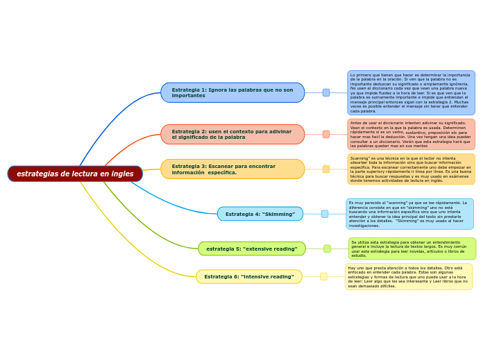 estrategias de lectura en ingles
