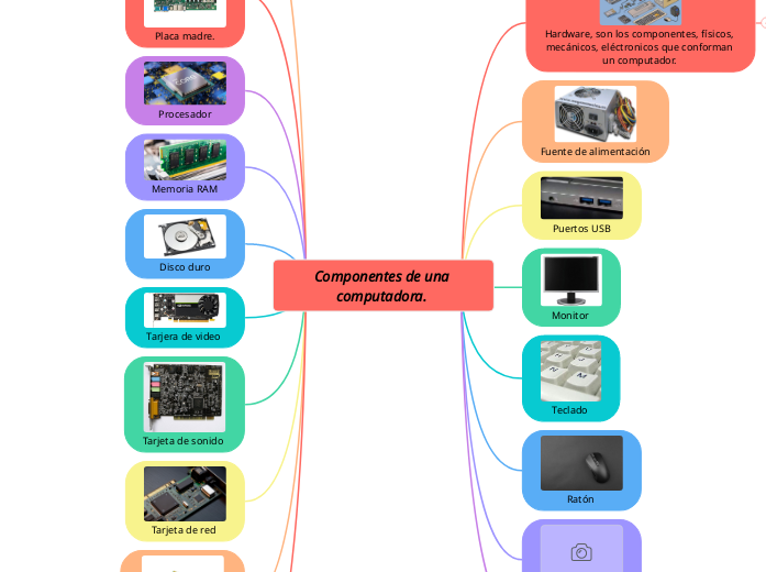 Componentes de una computadora. - Mind Map