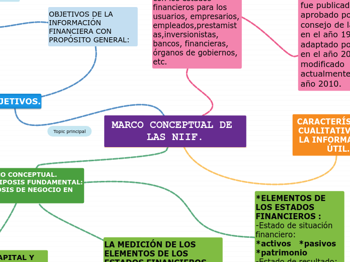 MARCO CONCEPTUAL DE LAS NIIF. - Mapa Mental