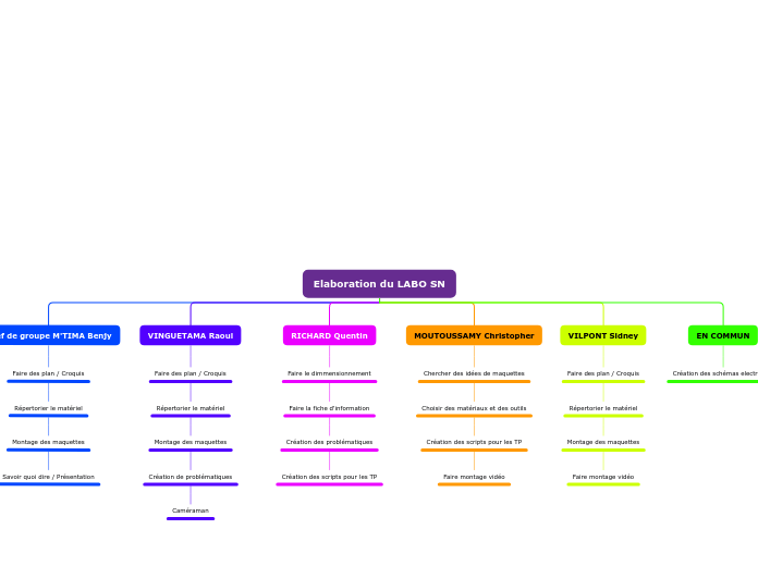 Elaboration du LABO SN - Carte Mentale