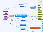 Σε μια ξένη χώρα... - Mind Map
