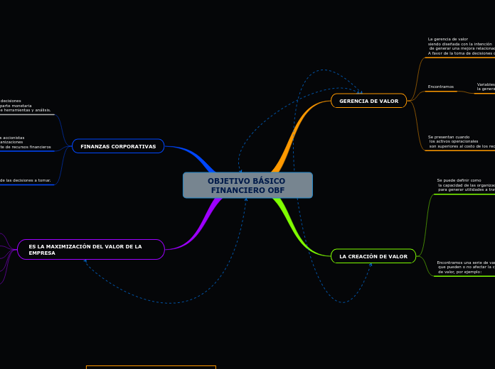 OBJETIVO BÁSICO FINANCIERO OBF - Mapa Mental