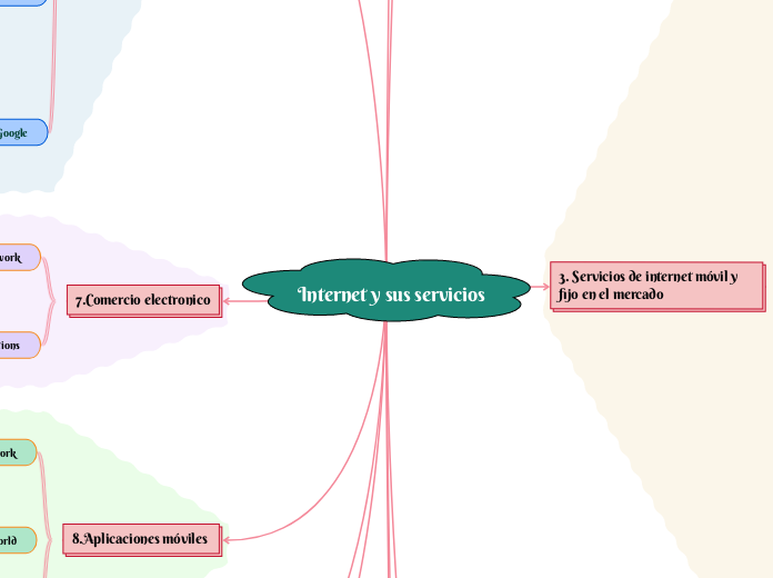 Internet y sus servicios - Mapa Mental