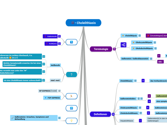 Cholelithiasis - Mindmap