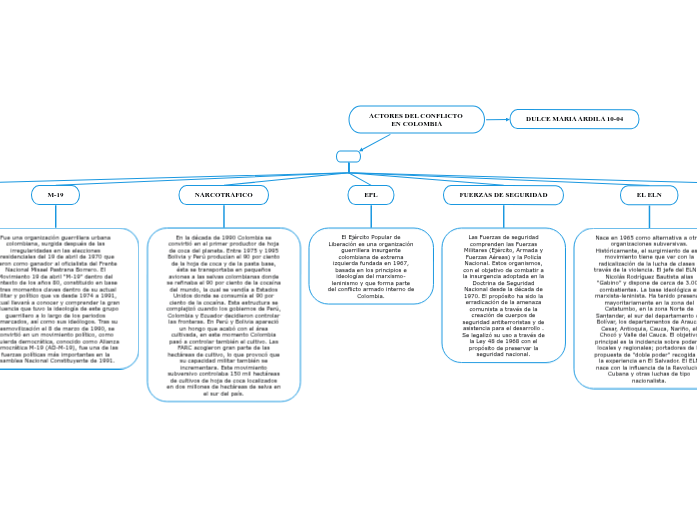 ACTORES DEL CONFLICTO
EN COLOMBIA - Mapa Mental