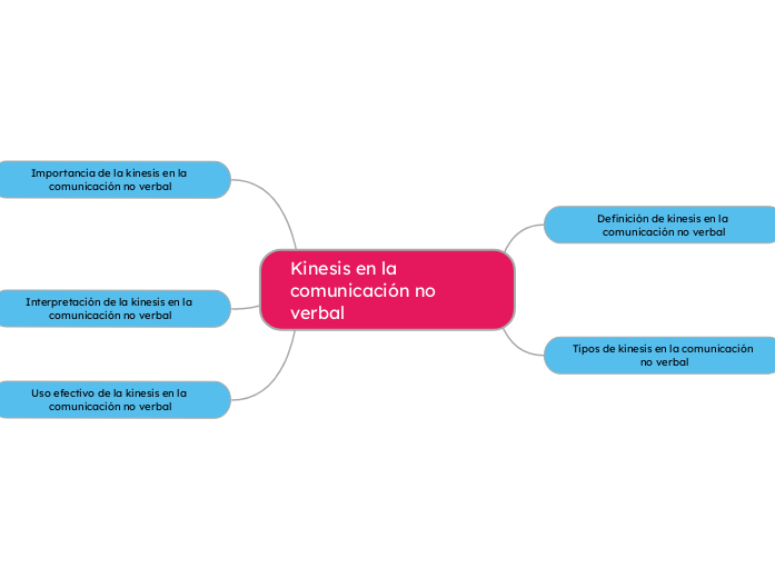 Kinesis en la comunicación no verbal - Mapa Mental