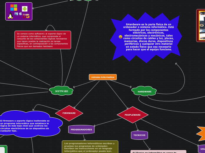 sistema informstico - Mapa Mental