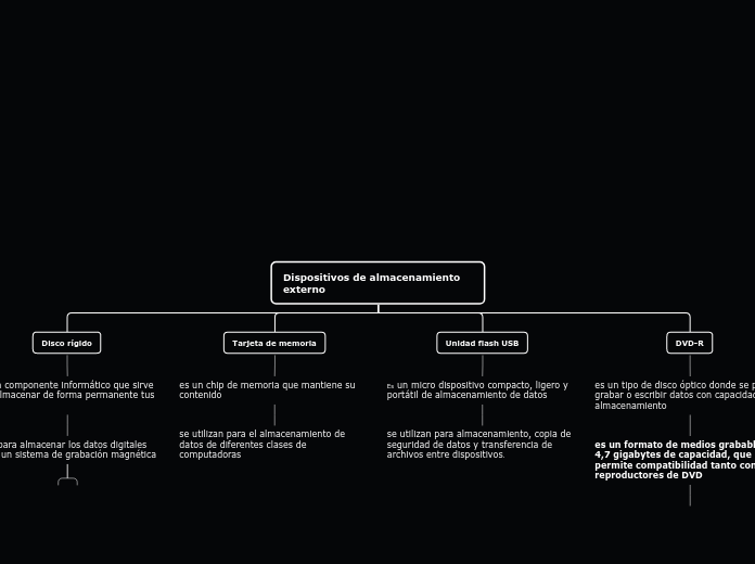 Dispositivos de almacenamiento externo - Mapa Mental