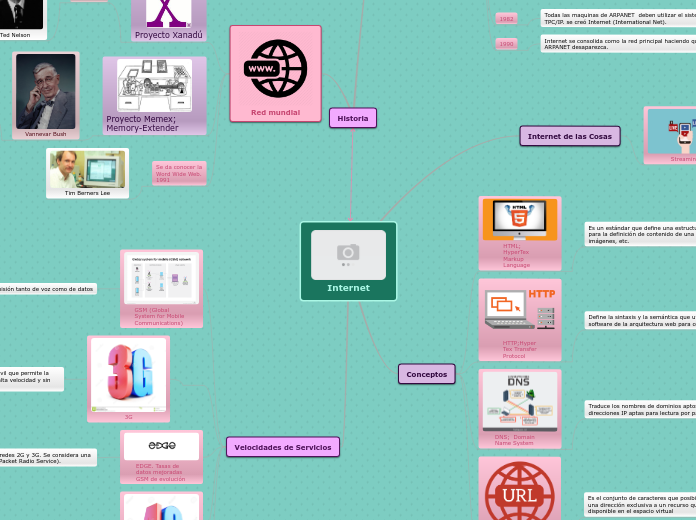 Internet - Mapa Mental
