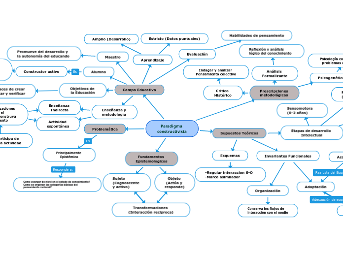 Paradigma constructivista - Mapa Mental