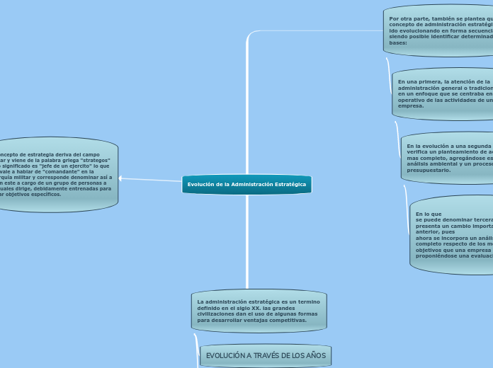 Evolución de la Administración Estratég...- Mapa Mental