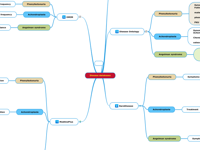 Disease databases - Mind Map