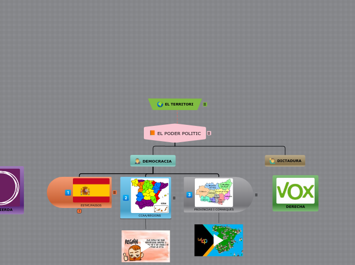 EL PODER POLITIC - Mapa Mental