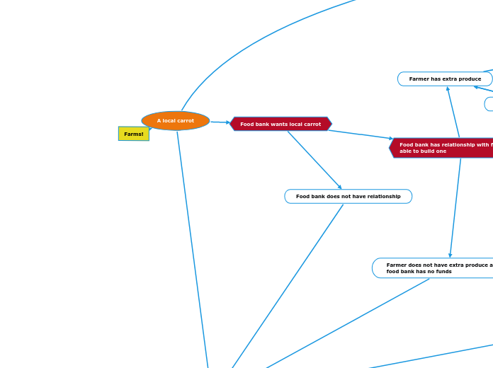 A local carrot - Mind Map