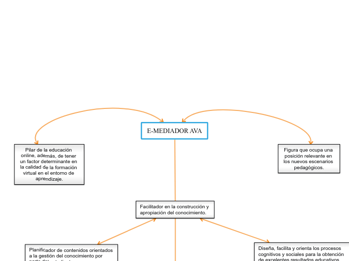 E-MEDIADOR AVA - Mapa Mental