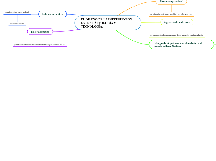 EL DISEÑO DE LA INTERSECCIÓN ENTRE LA BIOLOGÍA Y TECNOLOGÍA.